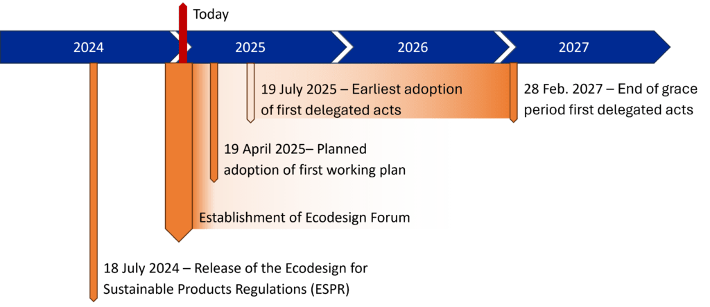 The Digital Product Passport (DPP) timeline over the next four years