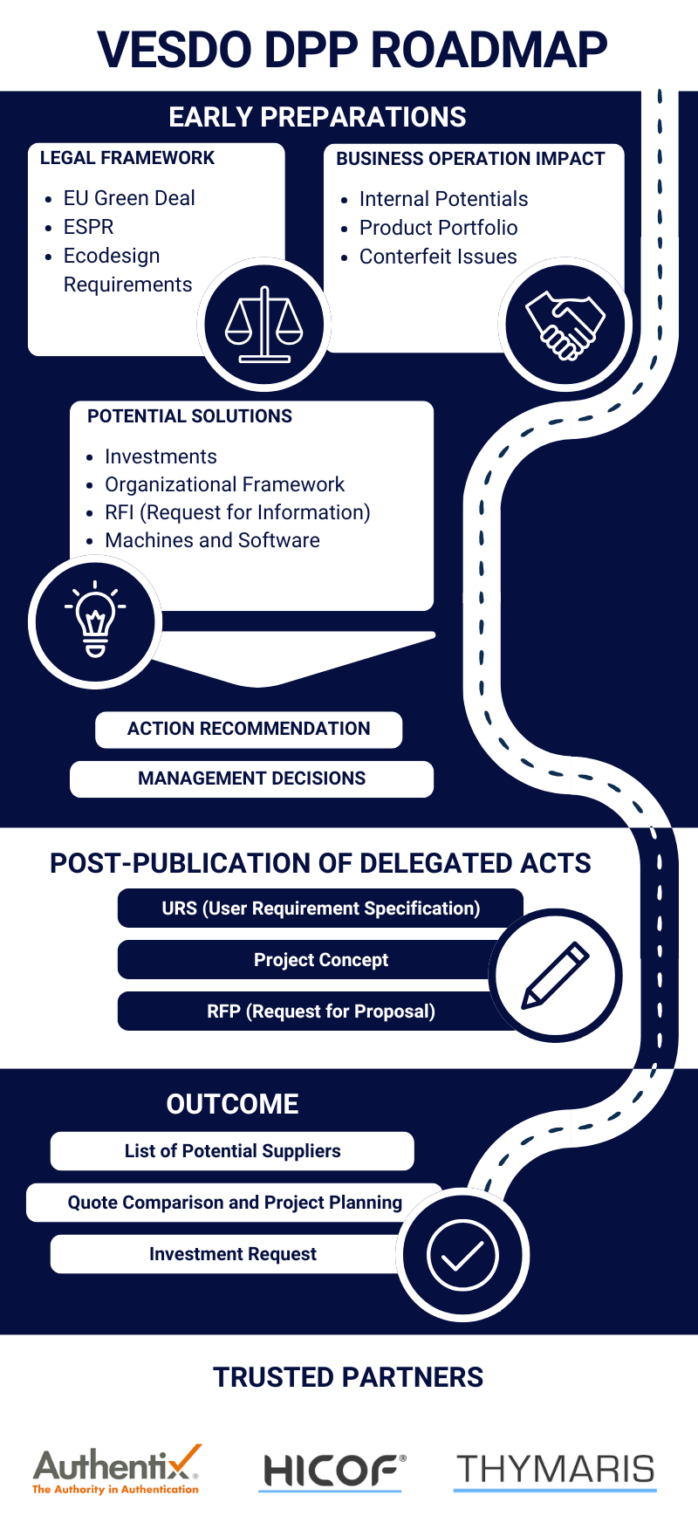 Digital Product Passport roadmap outlining key milestones and implementation phases